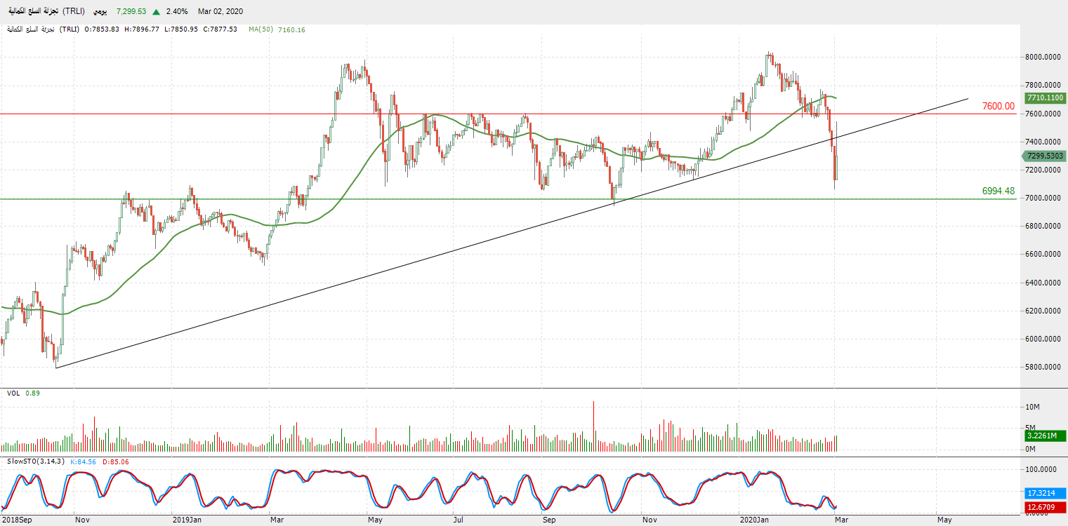 التحليل التقني لمؤشر قطاع تجزئة السلع الكمالية (TRLI) – المؤشر يحاول تصريف تشبعه البيعي